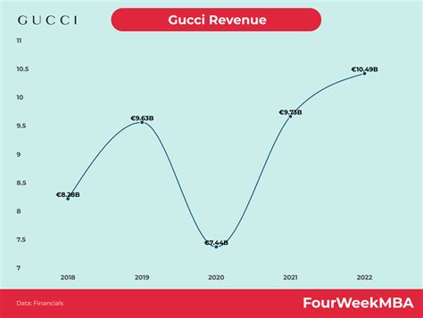 gucci chiffre d affaire|official gucci website.